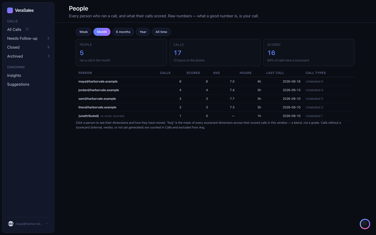 The People page: every rep with calls, scored, average, hours and last call.